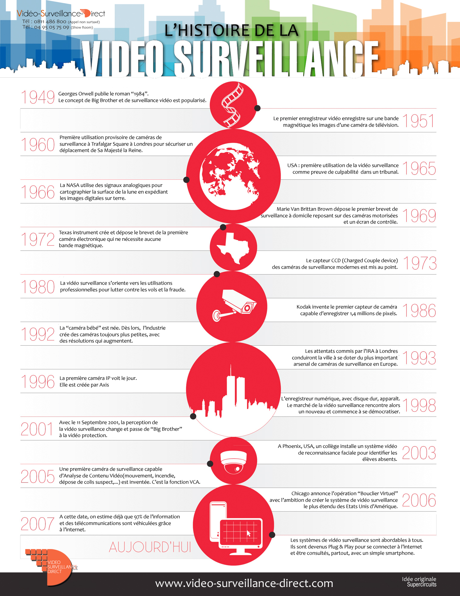 historique de la vidéosurveillance en infographie