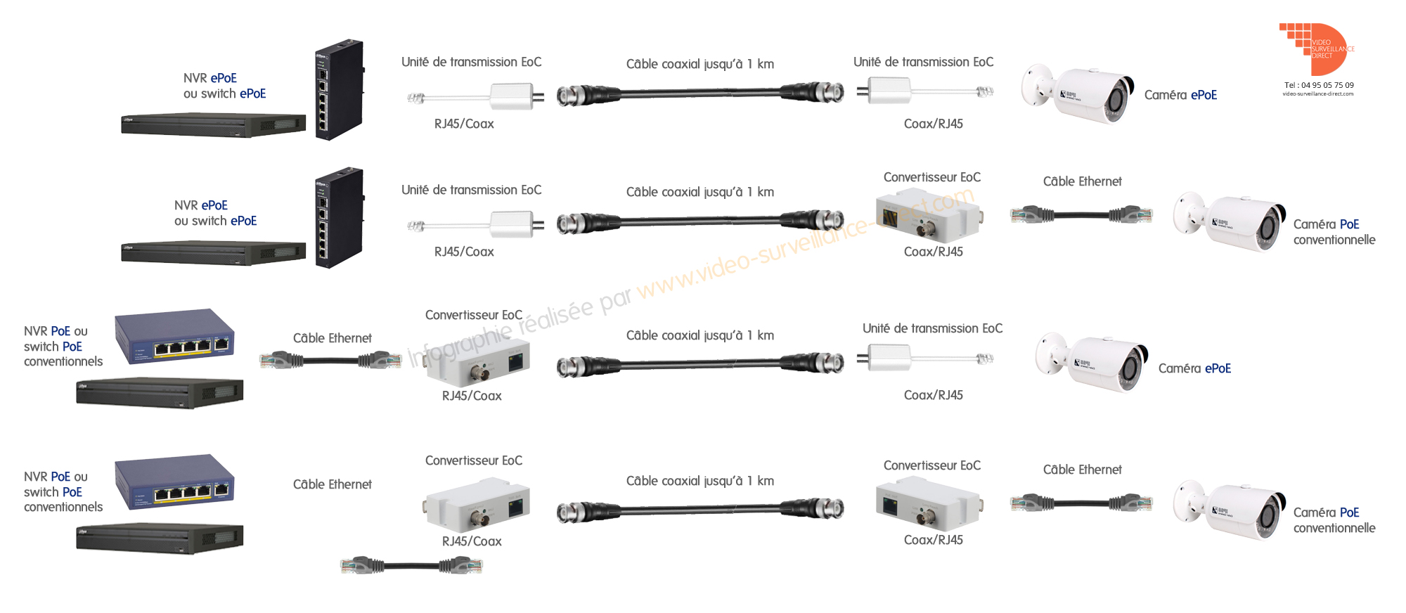 caméras ePoE, NVR ePoe et conversion coaxial en IP