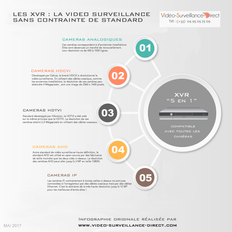 Enregistreurs hybrides tout format vidéo surveillance