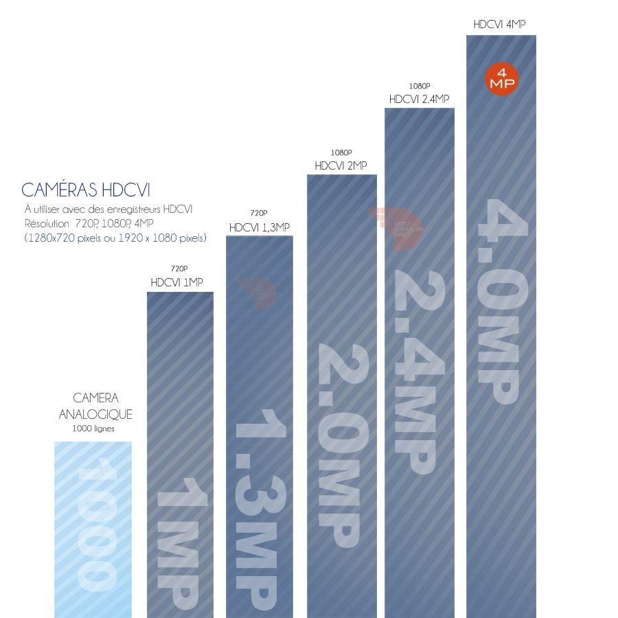 comparatif qualité caméras hdcvi