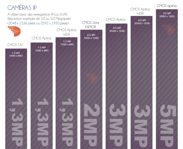 vidéosurveillance sur IP : comparatif des caméras IP