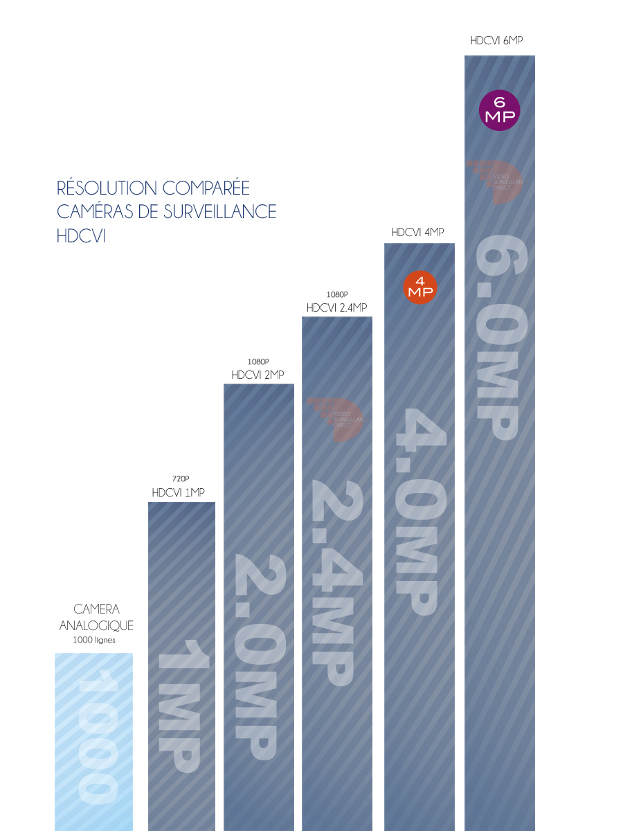 graphique mesure resolution camera de surveillance