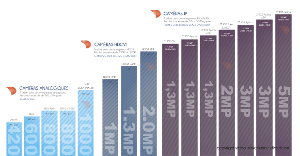 camera de surveillance : comparatif des résolutions