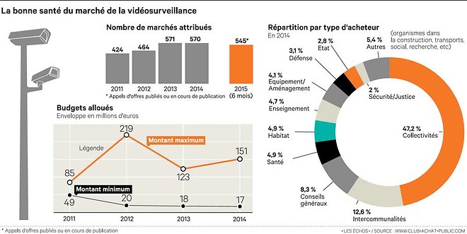 vidéo surveillance : la répartition du marché