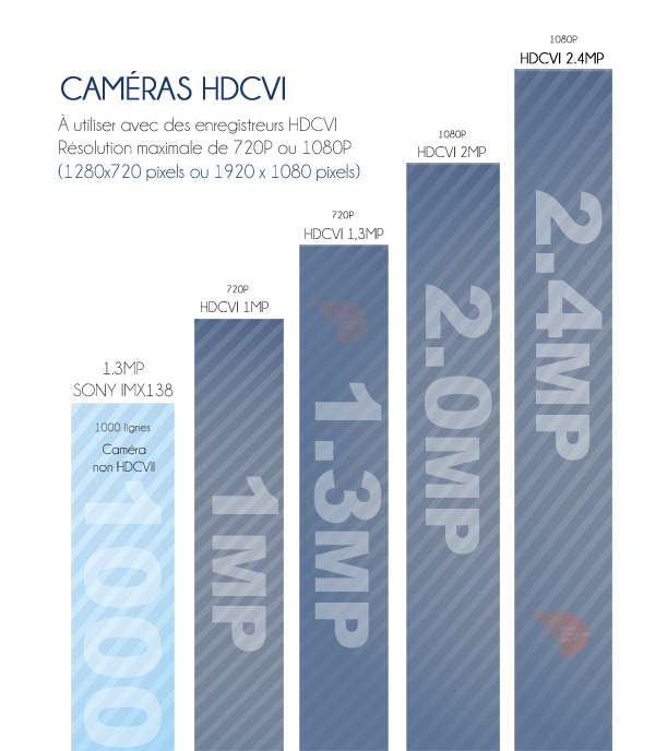 caméra hdcvi : comparaison des résoltions