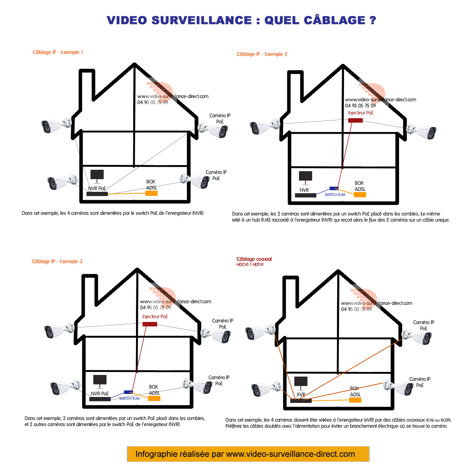 Cablage video surveillance ip ou coaxial